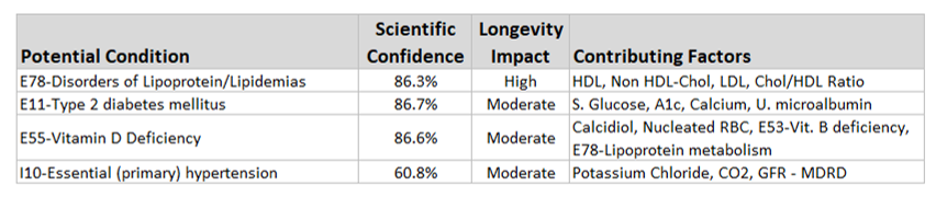 Potential Conditions Anthony